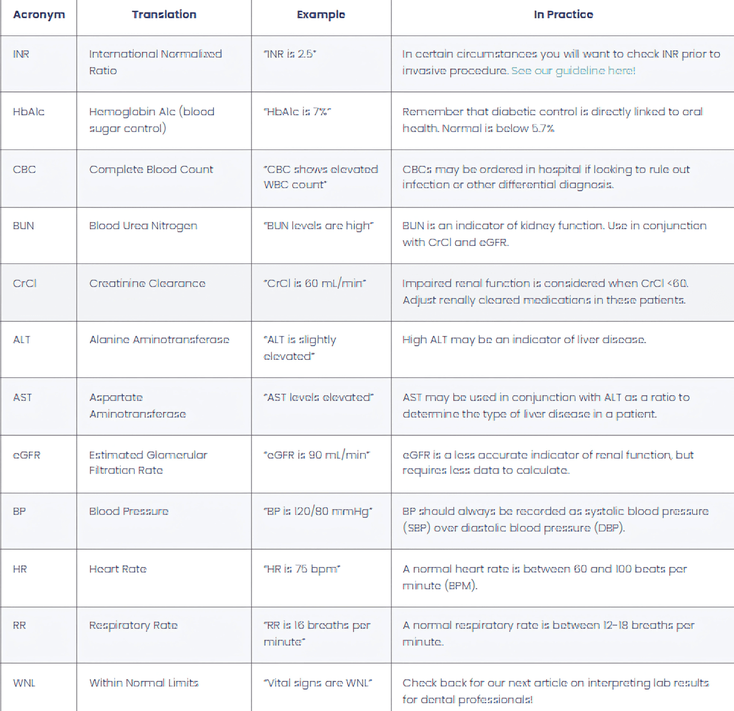 Laboratory Test Acronyms Table