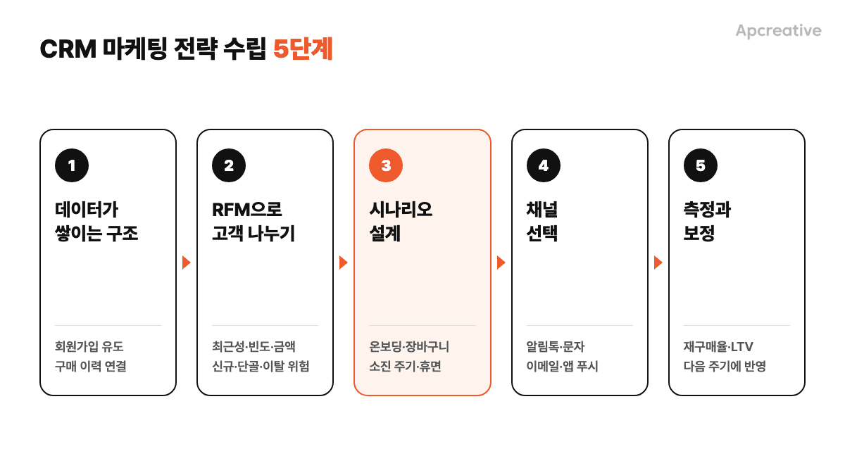 CRM 마케팅 전략 수립 5단계