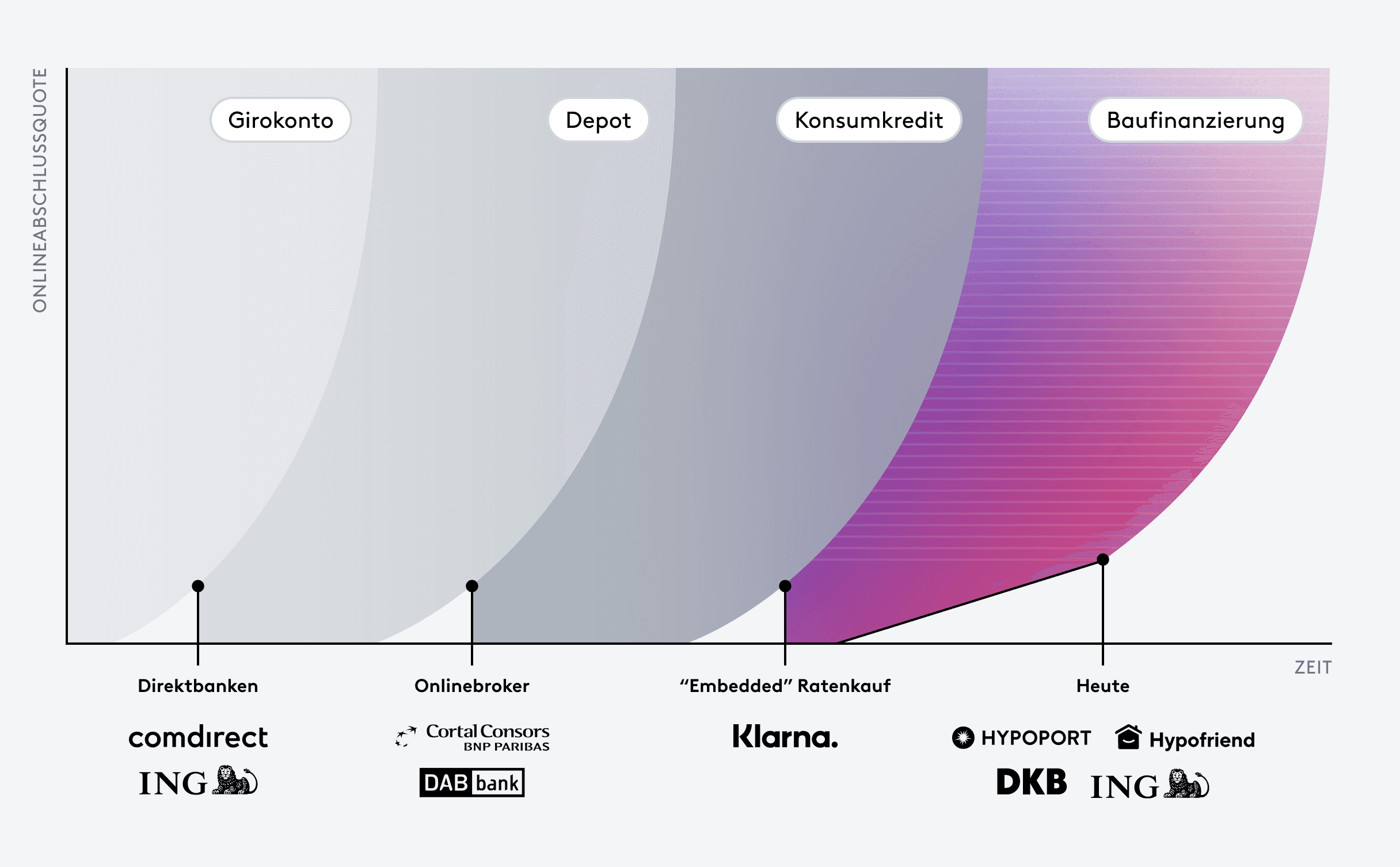 Grafik zeigt die Entwicklung von Online-Abschlussquoten über die Zeit. Von links nach rechts steigen digitale Abschlüsse von Girokonto über Depot und Konsumkredit bis zur Baufinanzierung. Unten sind Beispiele für Anbieter je Phase dargestellt: Direktbanken, Onlinebroker, Embedded Ratenkauf und heutige Baufinanzierungsplattformen. Eine ansteigende Linie markiert den wachsenden Digitalisierungsgrad bis heute.