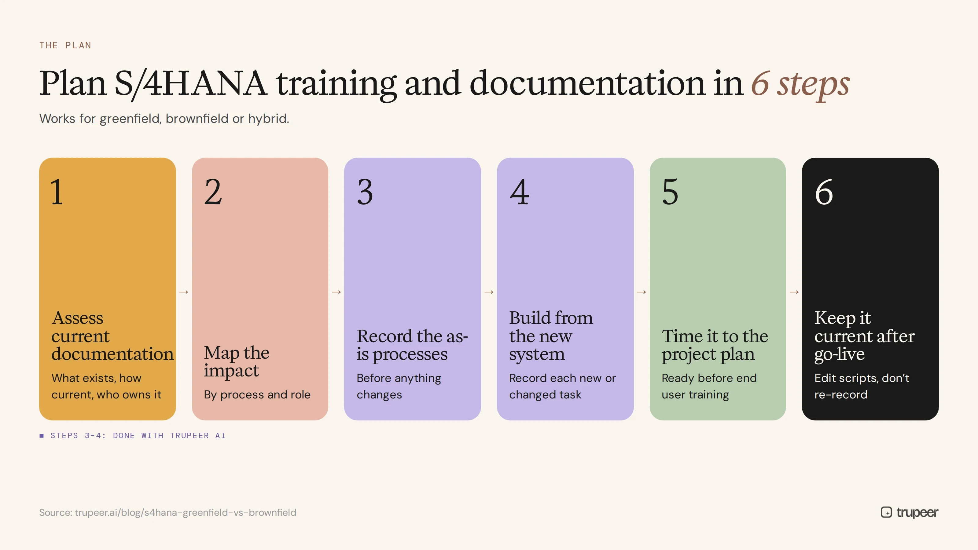 Six steps to plan S/4HANA training and documentation
