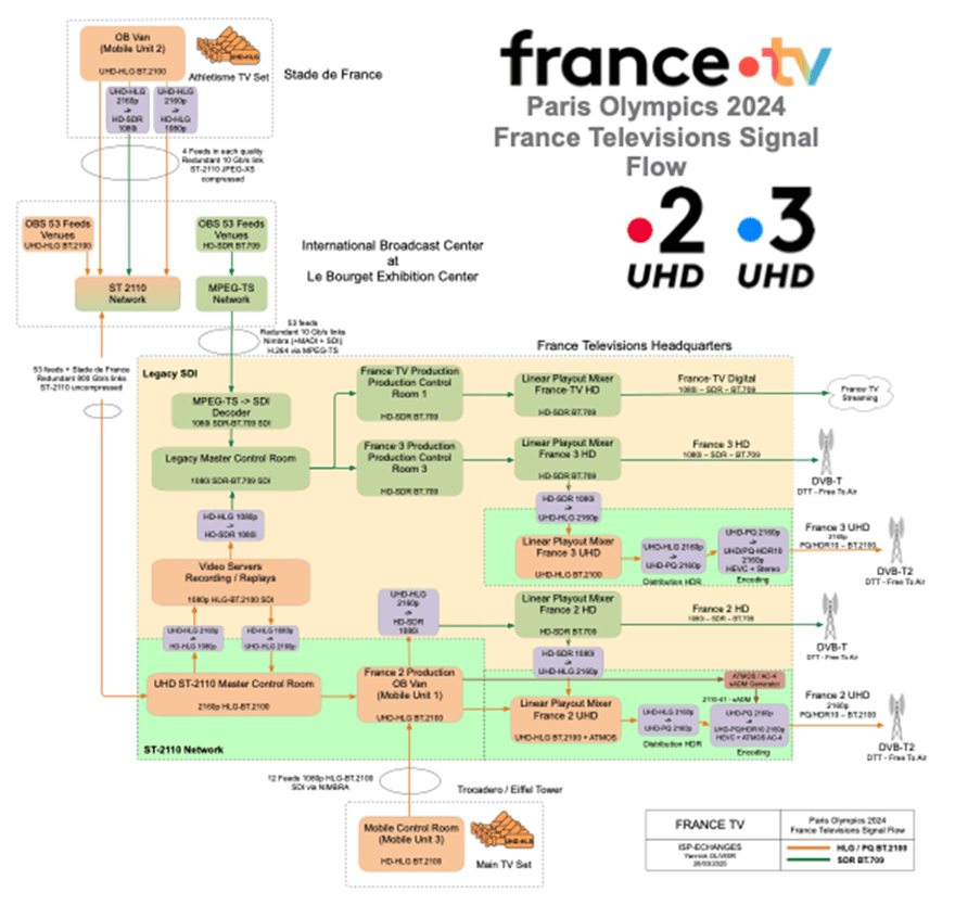 Figure 1: France Télévisions UHD deployment during Paris Olympics 2024