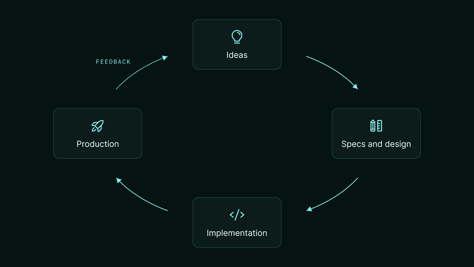 The software development life cycle as a loop: ideas, specs and design, implementation, and production, with monitoring feeding back into ideas