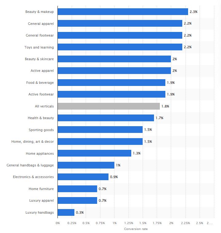 an infographic indicating the conversion rates, important CRO metrics, for different industries, including BEauty & Makeup, General apparel and more.