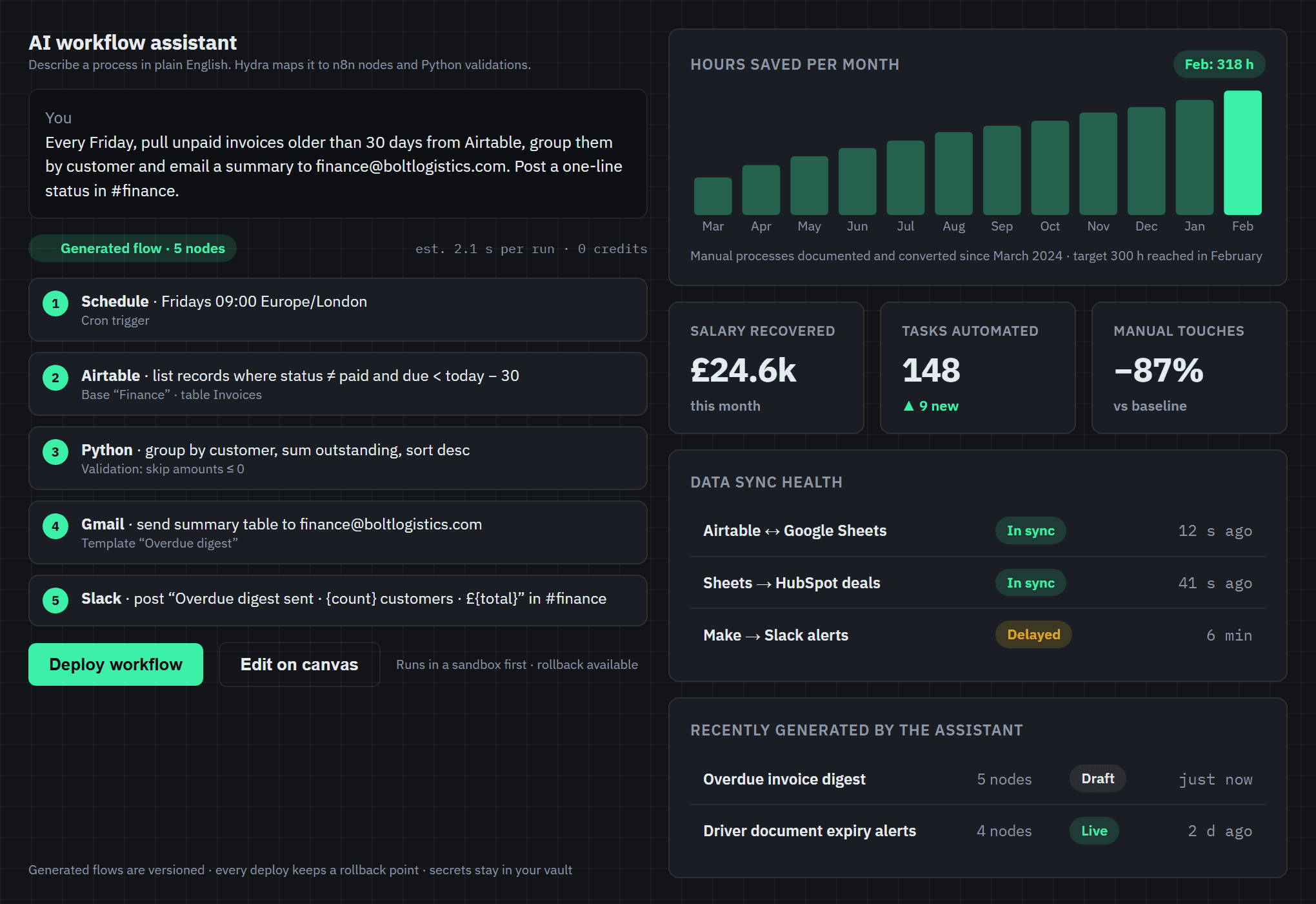 AI assistant, hours-saved chart, data sync status and recently generated automations