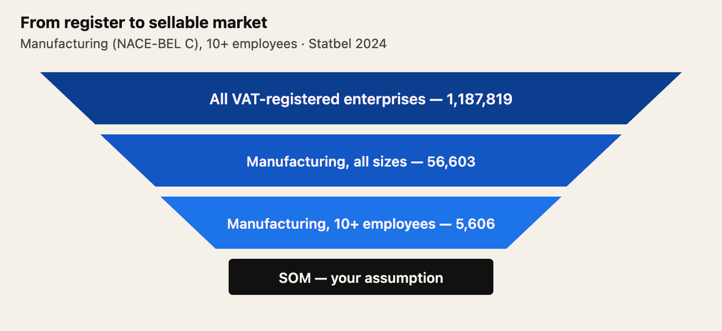 Three bands narrowing downward. TAM: all VAT-registered enterprises, 1,187,819. Manufacturing, all sizes: 56,603. SAM: manufacturing with 10 or more employees, 5,606. SOM: your assumption, for which no public figure exists.