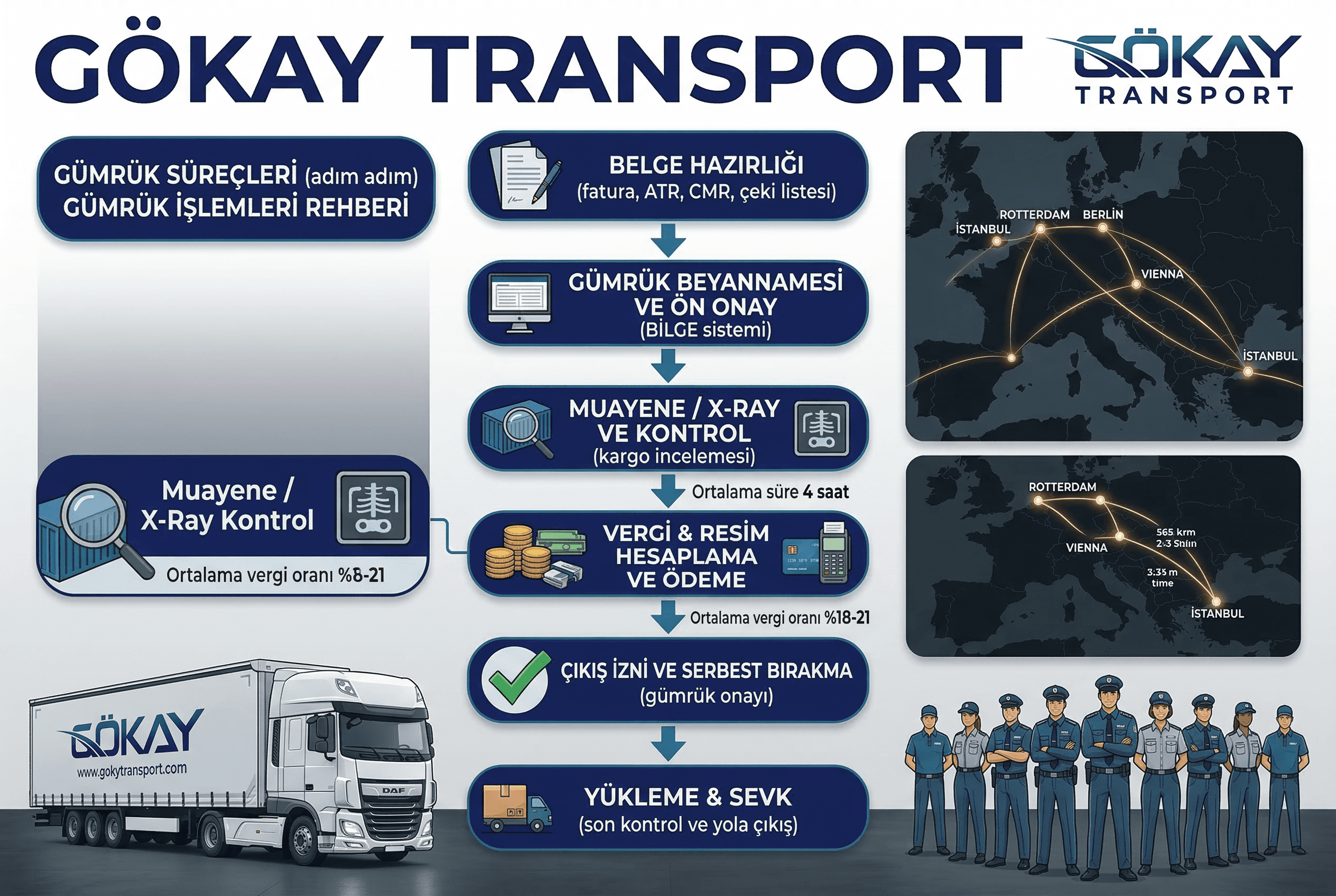 Gümrük işlemleri tablosu