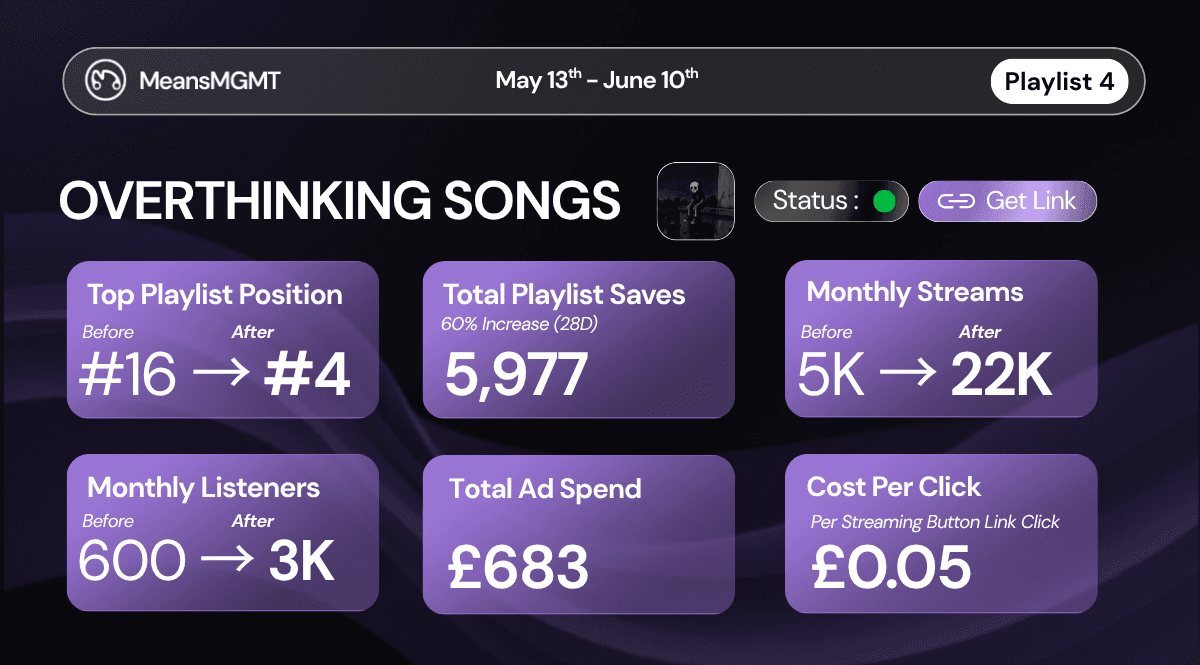 OVERTHINKING SONGS' Spotify playlist advertising: streams grew from 5K to 22K and monthly listeners increased from 600 to 3K
