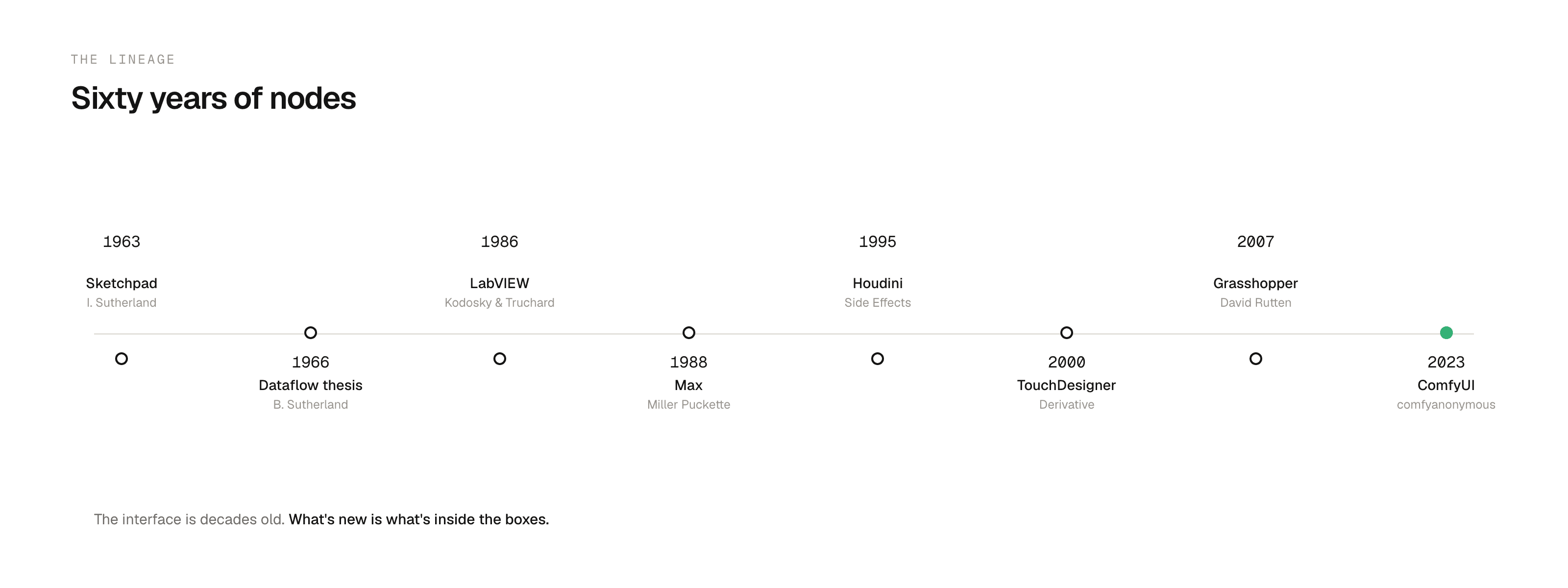 Timeline of node-based interfaces from Sketchpad in 1963 through LabVIEW, Max, Houdini, TouchDesigner and Grasshopper to ComfyUI in 2023