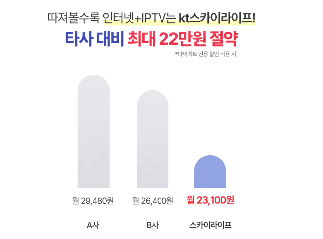 KT스카이라이프 인터넷+IPTV 결합 요금 비교 그래프입니다. 타사 대비 최대 22만 원 절약 효과를 나타내며, A사(월 29,480원), B사(월 26,400원) 대비 스카이라이프(월 23,100원)의 합리적인 요금이 비교 안내되어 있습니다.