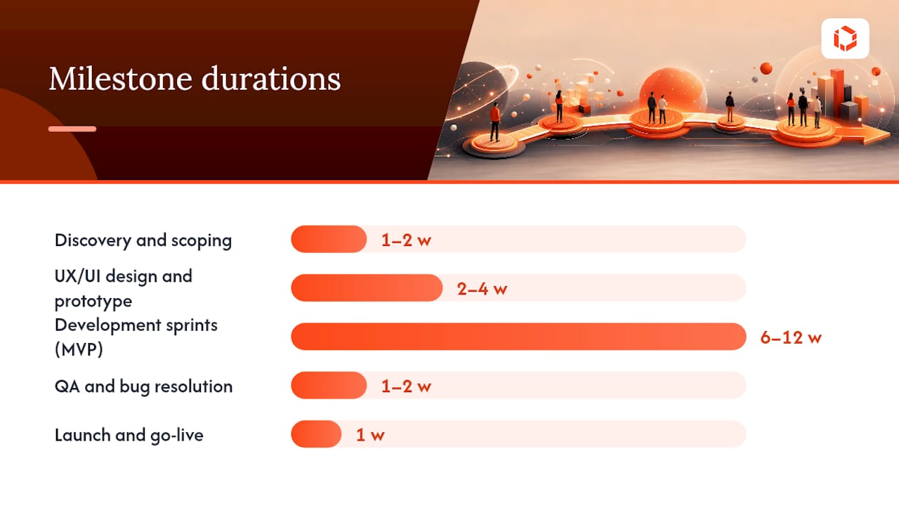 Milestone timeline for app development phases