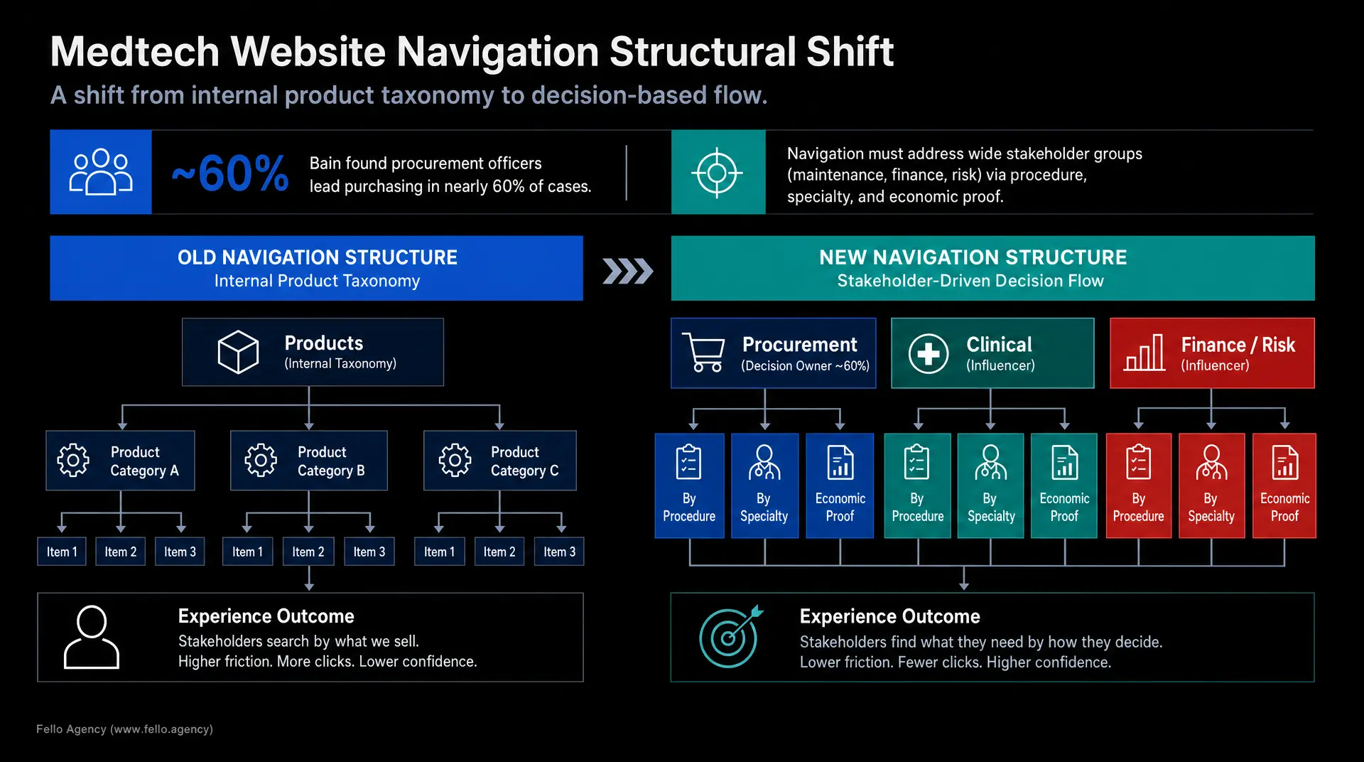 Slide titled "Medtech Website Navigation Structural Shift" shows a shift from "Old Navigation Structure: Internal Product Taxonomy" to "New Navigation Structure: Stakeholder-Driven Decision Flow," with a callout of "~60%" and roles labeled Procedure,