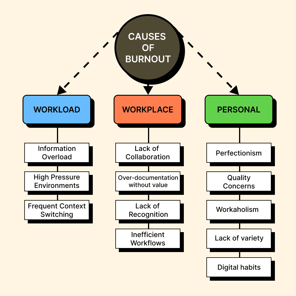 A hierarchical diagram showing "Causes of Burnout" in a dark brown circle at the top, with three main categories branching below: Workload (blue), Workplace (orange), and Personal (green). Under Workload: Information Overload, High Pressure Environments, and Frequent Context Switching. Under Workplace: Lack of Collaboration, Over-documentation without value, Lack of Recognition, and Inefficient Workflows. Under Personal: Perfectionism, Quality Concerns, Workaholism, Lack of variety, and Digital habits.