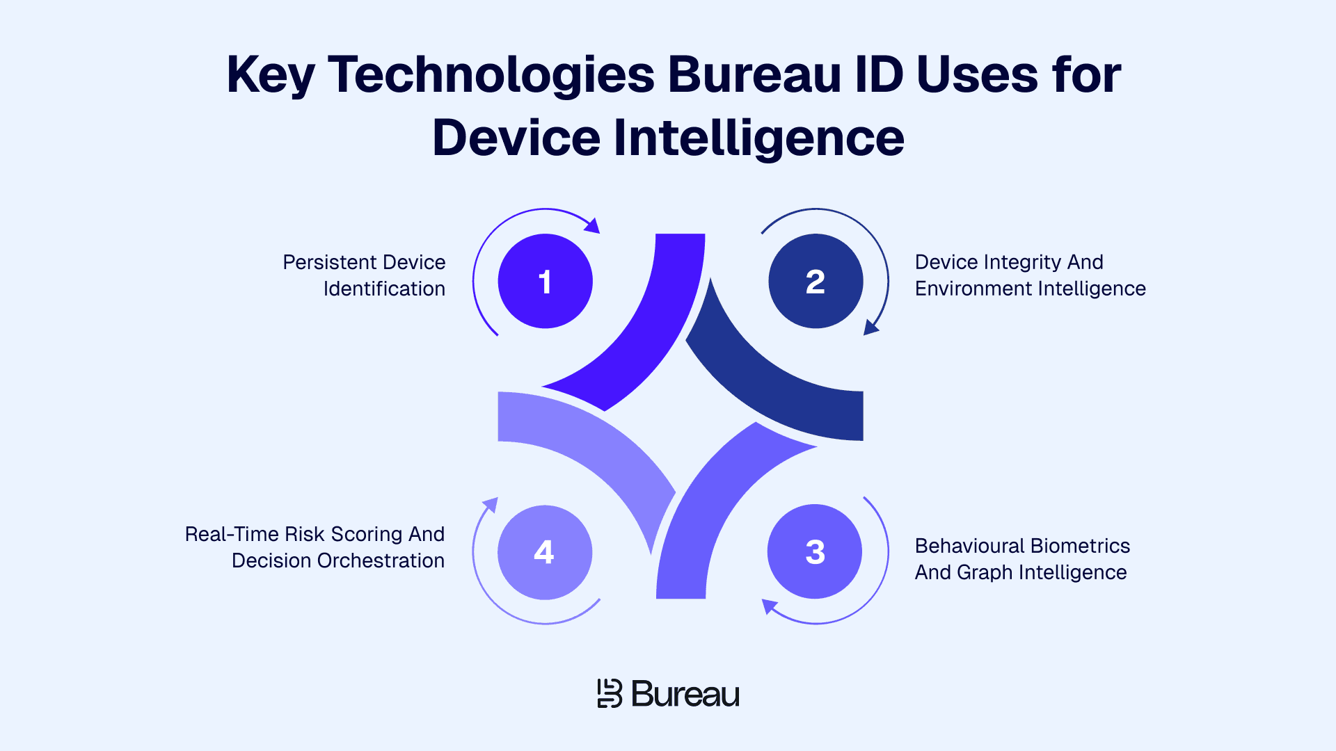 Key Technologies Bureau ID Uses for Device Intelligence