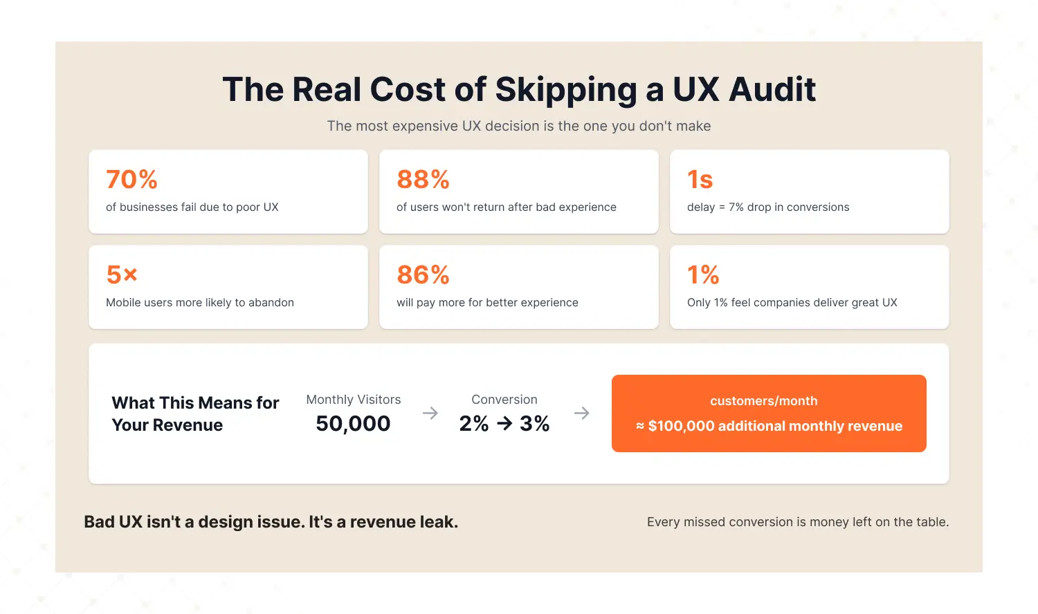 Cost of Skipping UX Audit