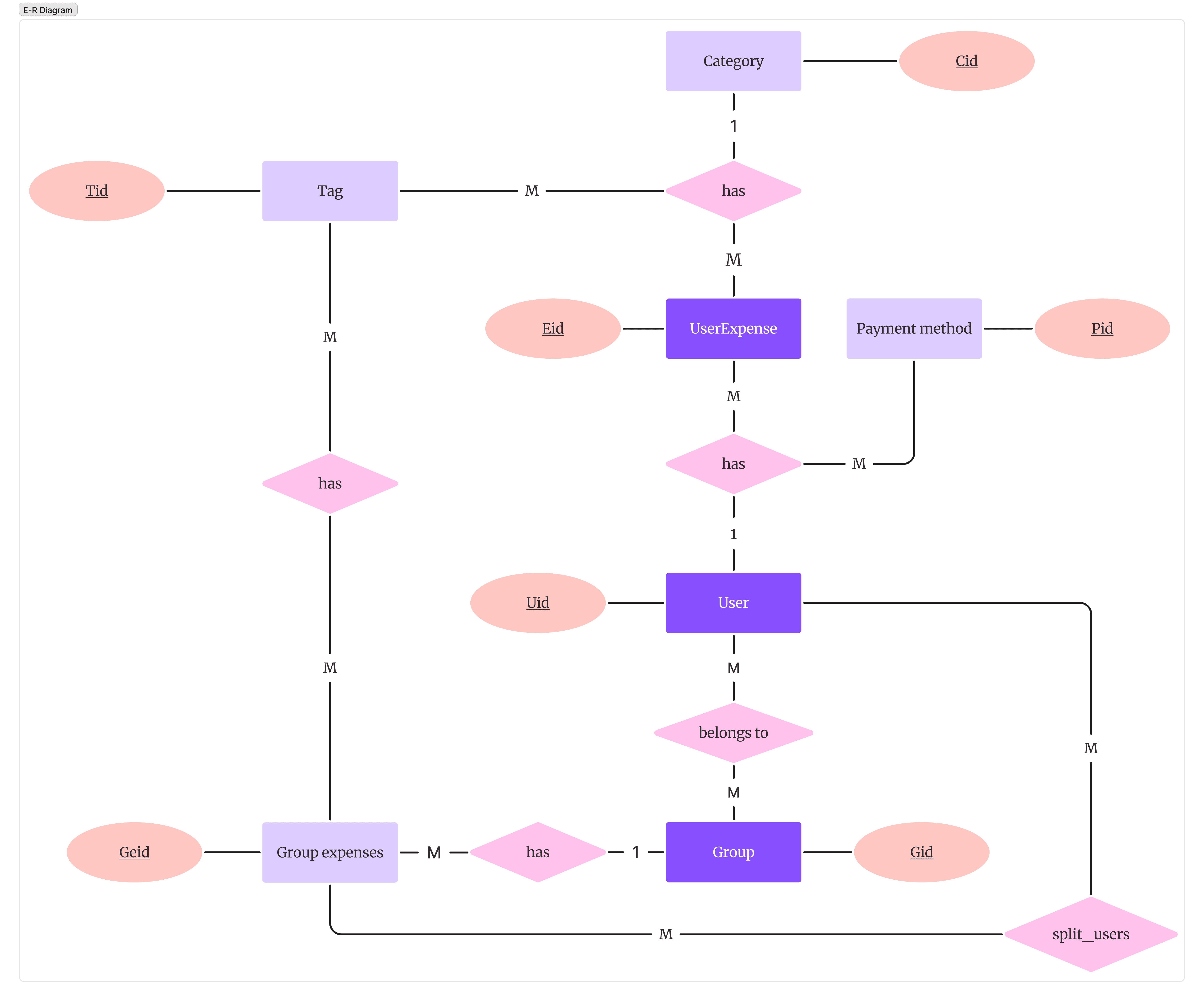Expense Reporting app combined Schema visualisation
