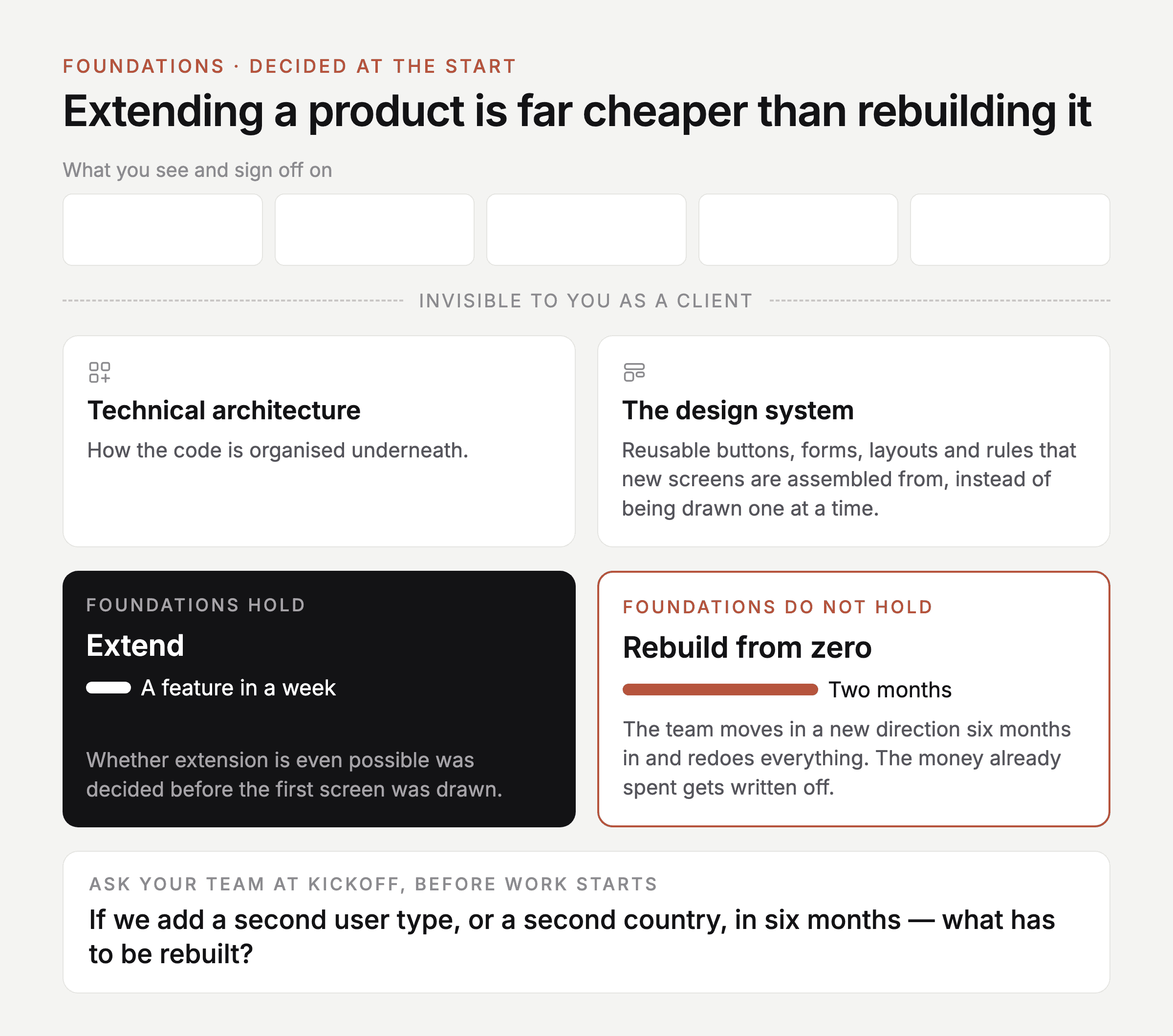 The technical architecture and the design system are both decided before the first screen is drawn and both invisible to the client. When they hold, a team extends the product and adds a feature in a week. When they do not, the team rebuilds from zero over two months and the money already spent is written off
