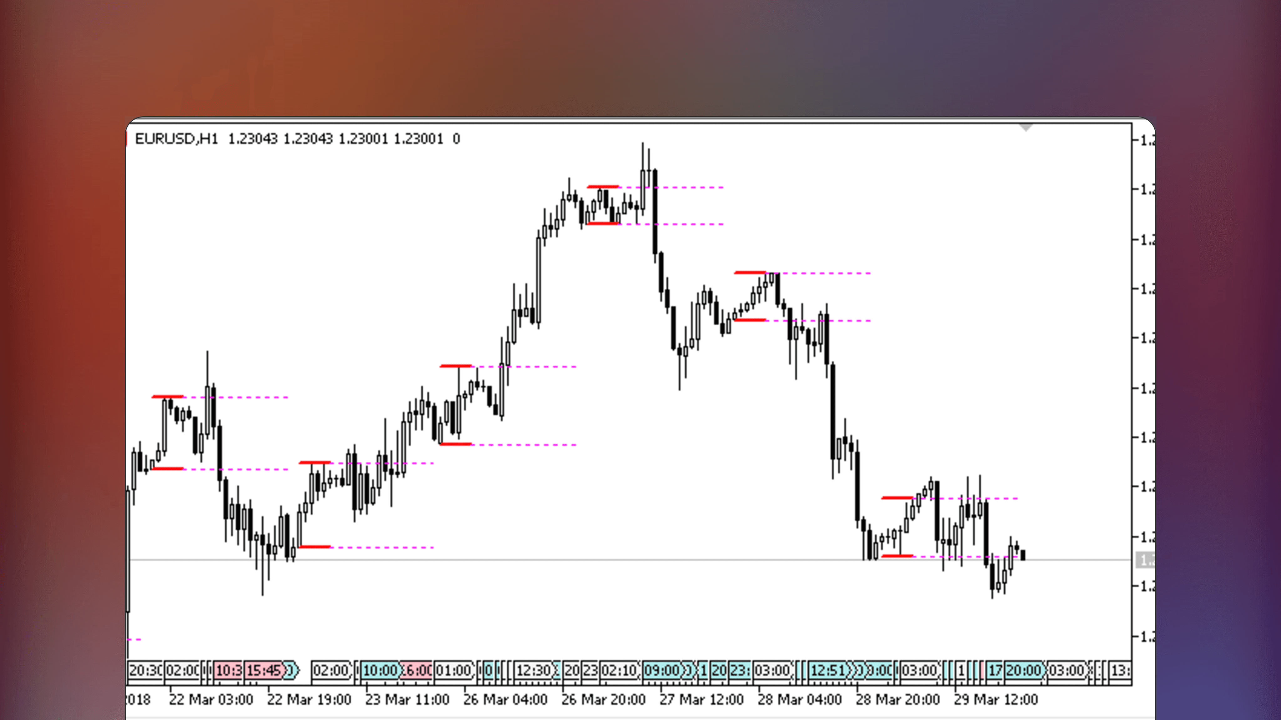 MetaTrader trading chart displaying the Breakout indicator with high and low price levels marked for specific time intervals and visual representation of dynamic period and area zones.