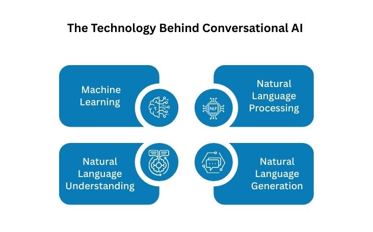 The Technology Behind Conversational AI