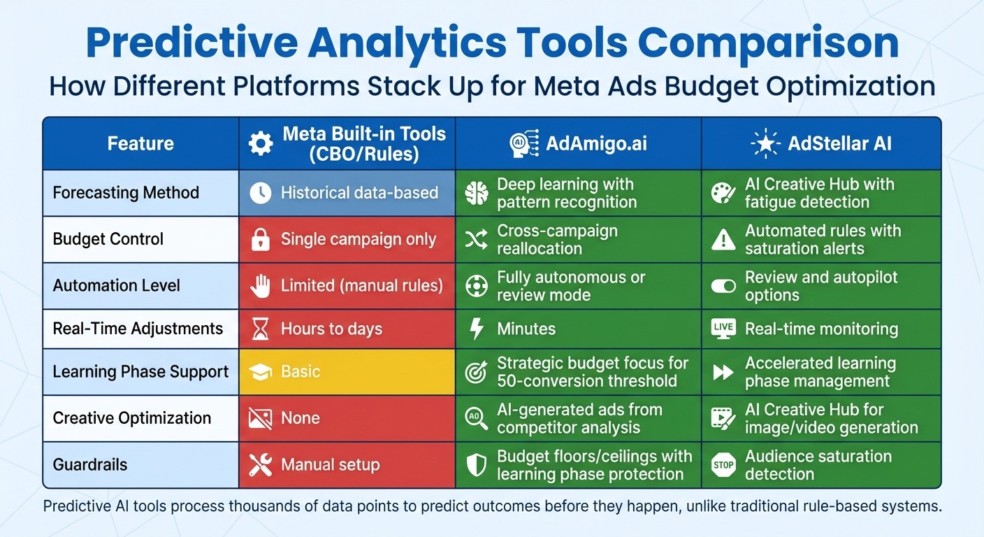 Comparison of Predictive Analytics Tools for Meta Ads Budget Optimization