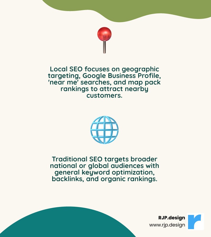 Infographic comparing Local SEO vs Traditional SEO: Local SEO focuses on geographic targeting with Google Business Profile optimization, local citations, 'near me' searches, and map pack rankings to attract nearby customers; Traditional SEO targets broader national or global audiences with general keyword optimization, backlinks, and organic rankings across all locations - best local seo provider infographic 2_facts_emoji_nature