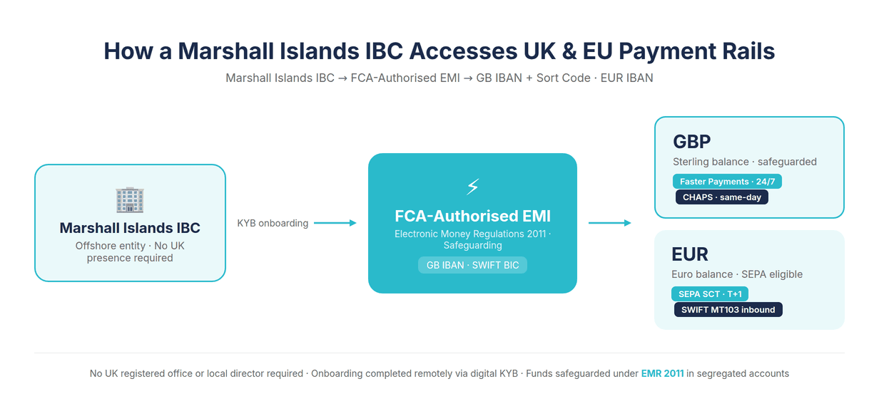 Marshall Islands IBC Payment Access