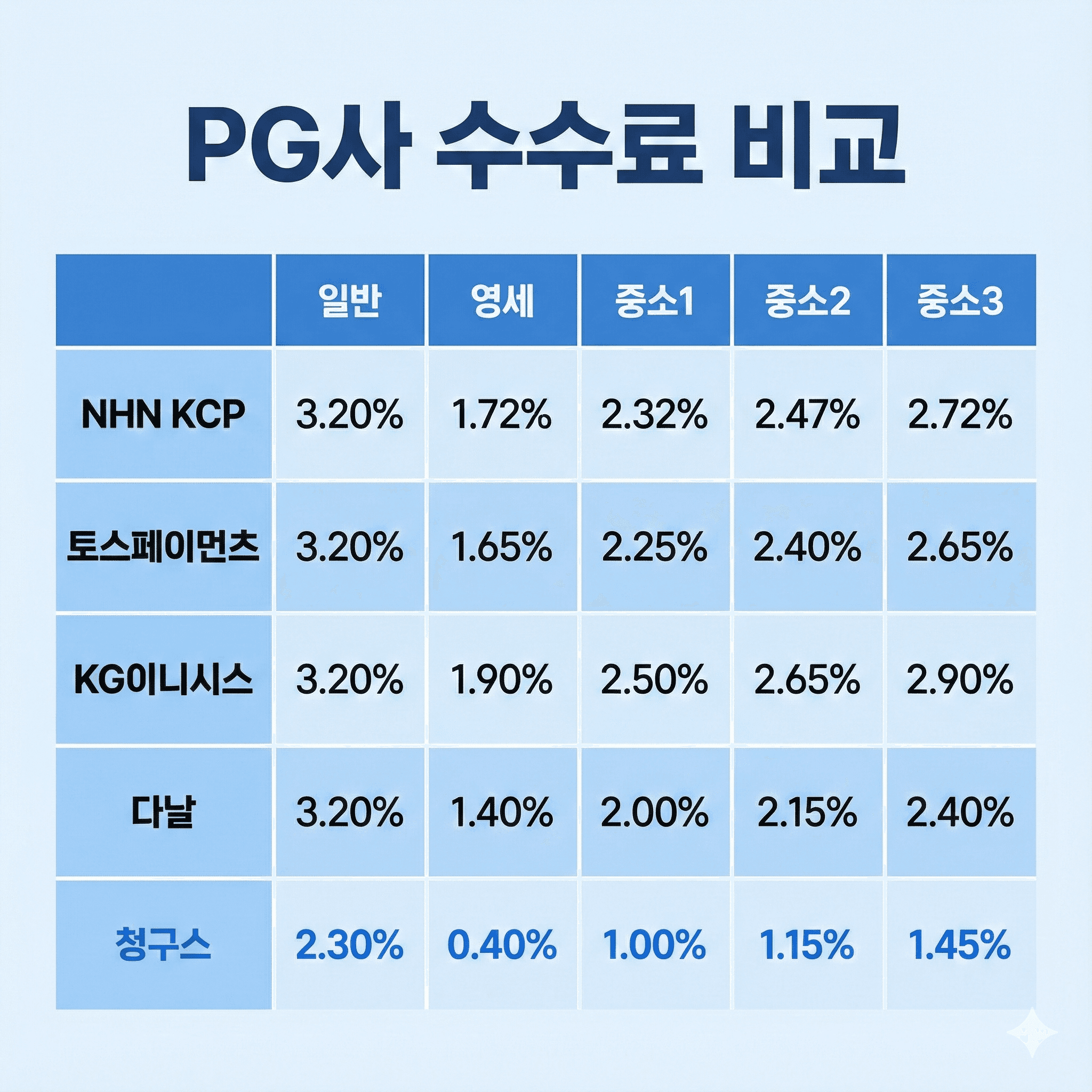 26년 PG사 수수료 비교