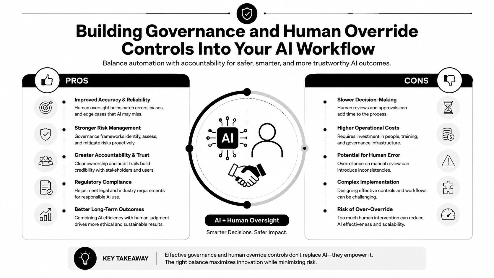 A diagram comparing the pros and cons of integrating human oversight into artificial intelligence workflows.