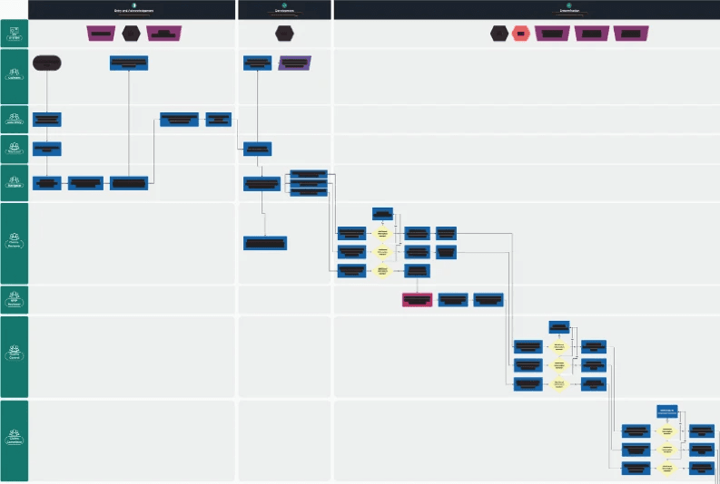 A complex process map outlining steps in the claims handling workflow across multiple teams with labeled swimlanes and decision points.