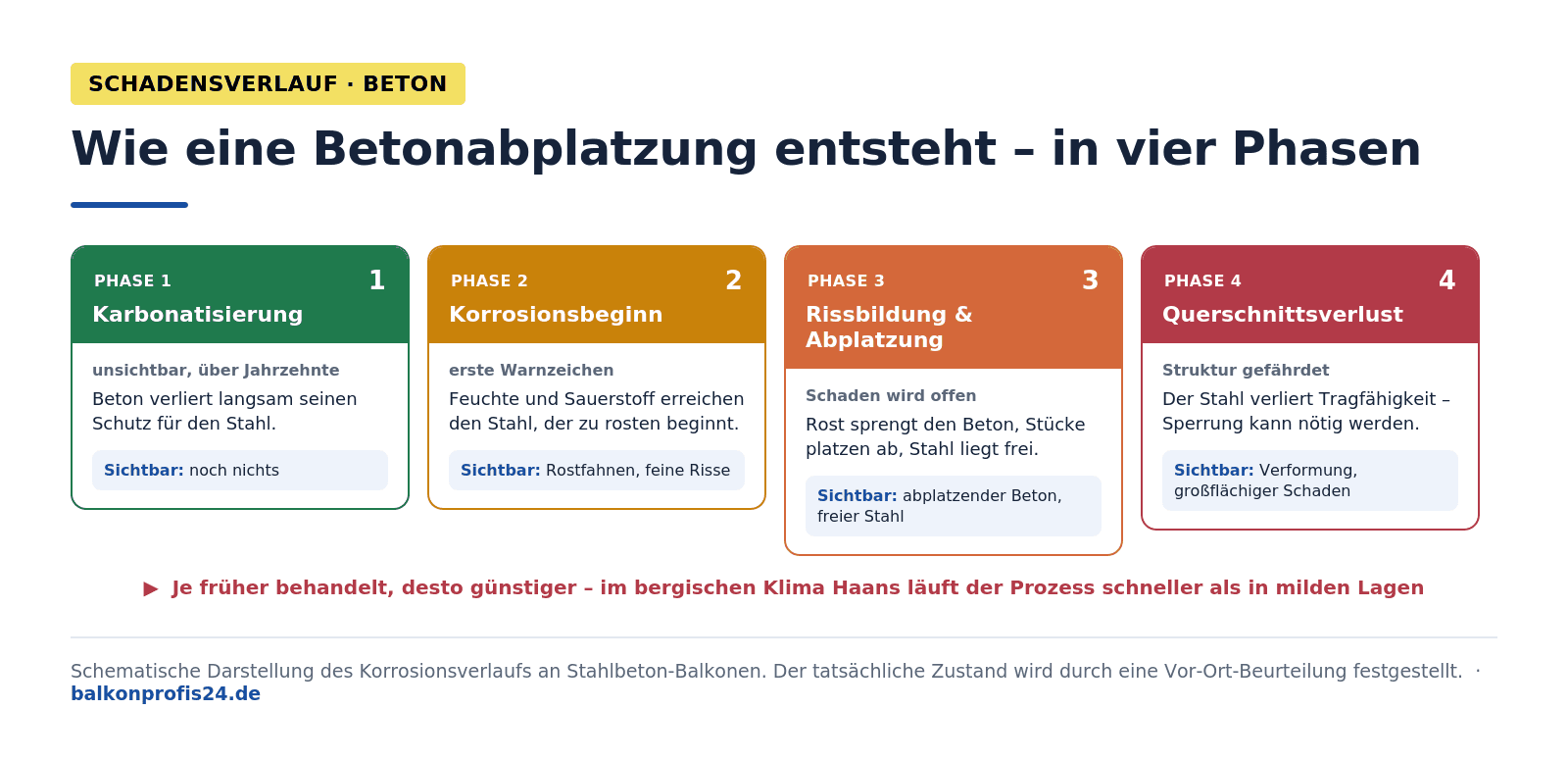 Infografik: Phasen der Betonschädigung am Balkon Haan – Phase 1 Karbonatisierung (unsichtbar, Jahrzehnte), Phase 2 Korrosionsbeginn mit Rostfahnen, Phase 3 Rissbildung und Abplatzung mit freiliegendem Stahl, Phase 4 Querschnittsverlust und Strukturschaden mit möglicher Sperrung. Im bergischen Klima Haans schnellerer Verlauf als in milden Lagen.