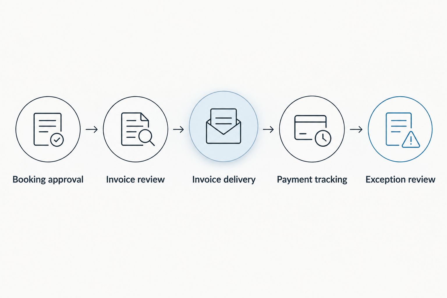 Invoice workflow from booking approval through payment tracking and exception review