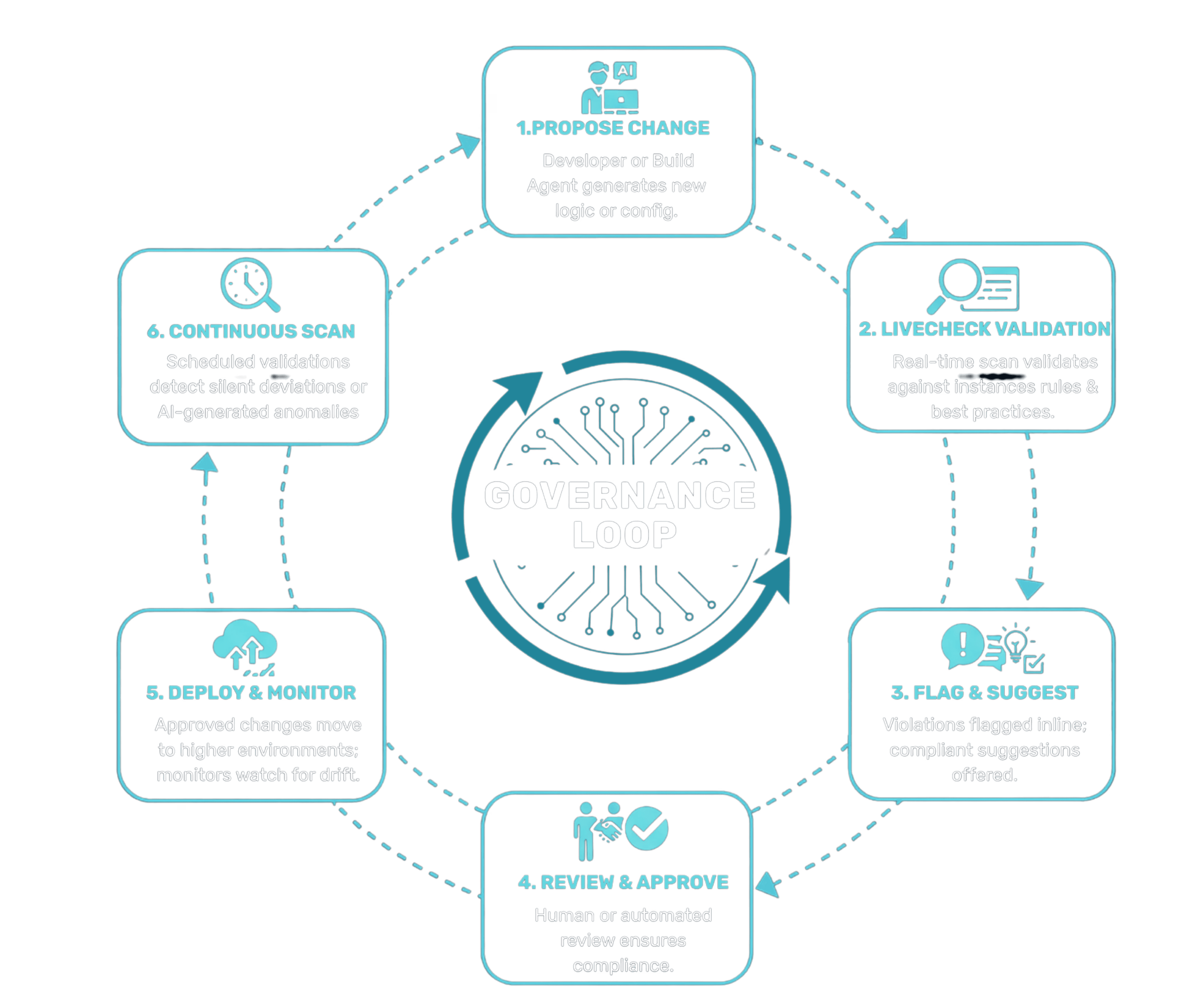 How the ServiceNow Governance Loop works, a six-step AI-augmented pipeline showing how Quality Clouds automates code integrity. Steps include: Propose Change, LiveCheck Validation, Flag & Suggest, Review & Approve, Deploy & Monitor, and Continuous Scan, forming a continuous governance cycle.