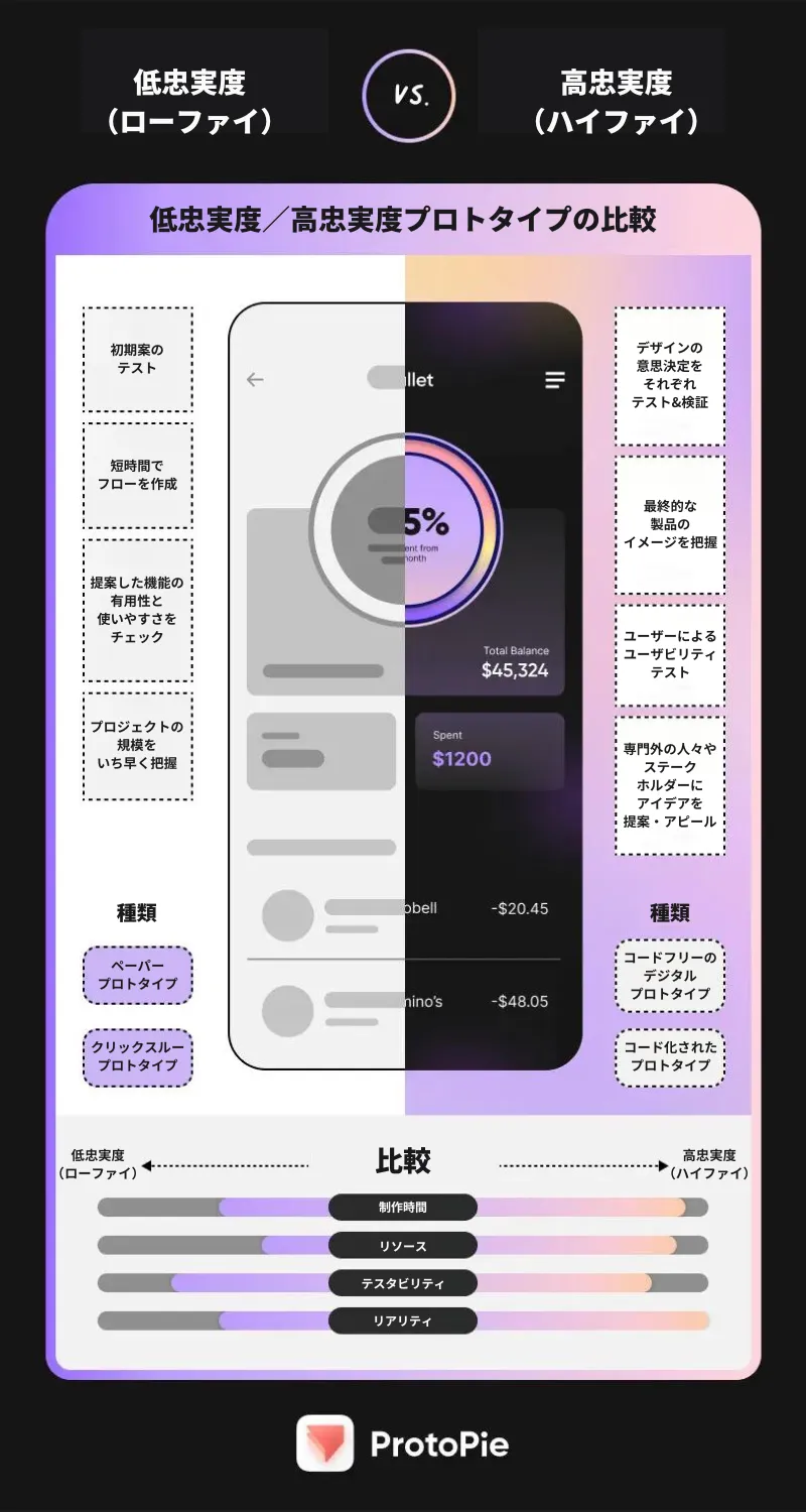 低忠実度プロトタイプと高忠実度プロトタイプの違いとは？ - ProtoPie Japan