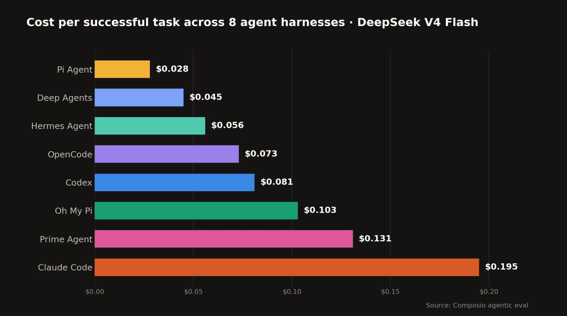 Cost per successful task for Deepseek v4 flash