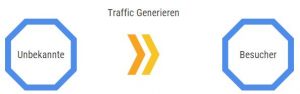 Traffic generieren