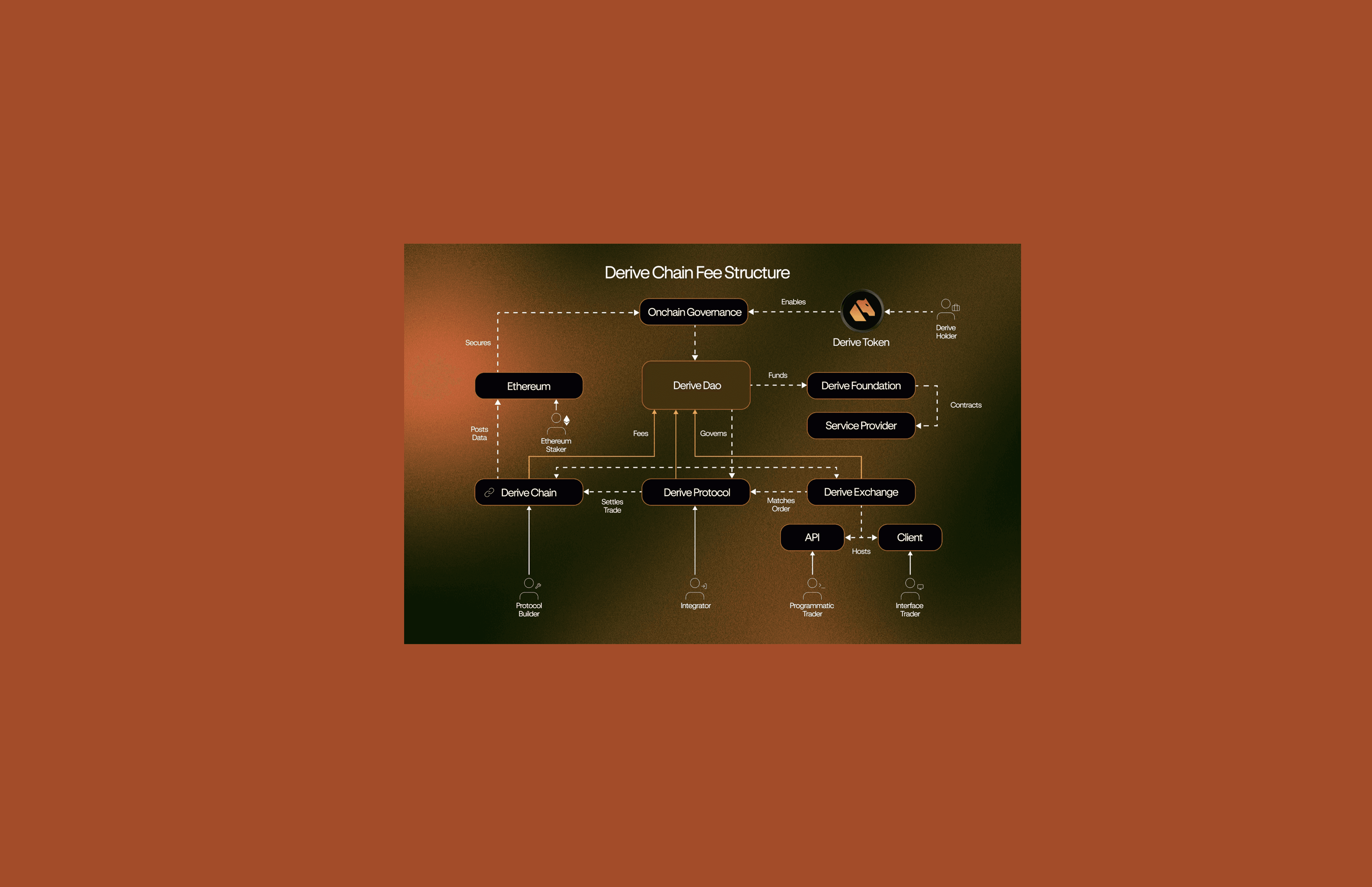 Derive Chain Fee Structure diagram