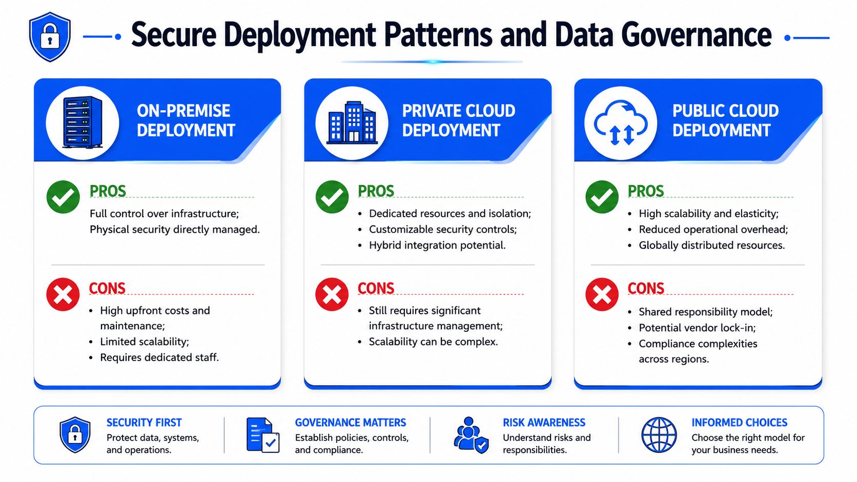 A comparison chart outlining the pros and cons of on-premise, private cloud, and public cloud deployment models.