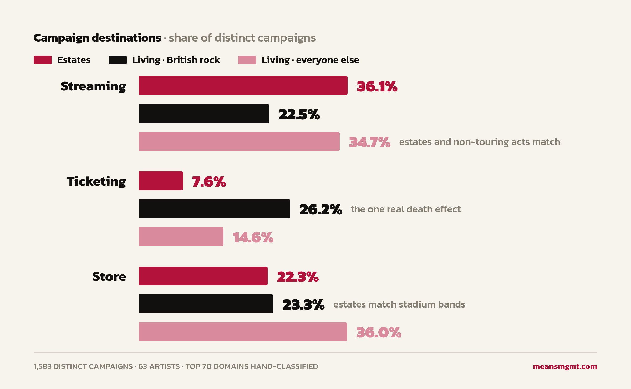 Grouped bars of campaign destinations as a share of 1,583 distinct campaigns across 63 artists. Streaming: estates 36.1 percent, living British rock 22.5, other living acts 34.7. Ticketing: 7.6, 26.2, 14.6. Store: 22.3, 23.3, 36.0.