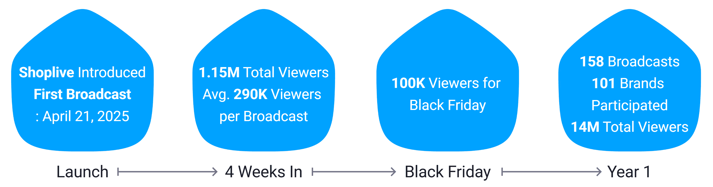 Ohouse Live growth timeline: Shoplive-powered first broadcast in April 2025; at week four, 1.15 million cumulative viewers and 290,000 average per show; 100,000 viewers for the Black Friday live broadcast; at one year, 158 broadcasts, 101 brands, and 14 million cumulative viewers