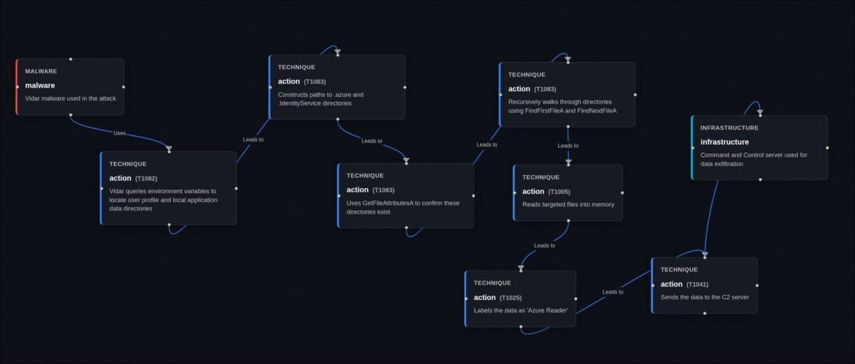 Ein Flussdiagramm zur Veranschaulichung von Prozessen und Maßnahmen im Zusammenhang mit Technologie und Infrastruktur, mit Knotenpunkten, die durch Pfeile verbunden sind, die Arbeitsabläufe und Entscheidungspunkte anzeigen.