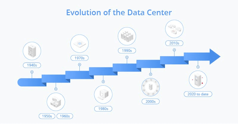 Timeline Infographic: Evolution of data center infrastructure from 1990s to 2025