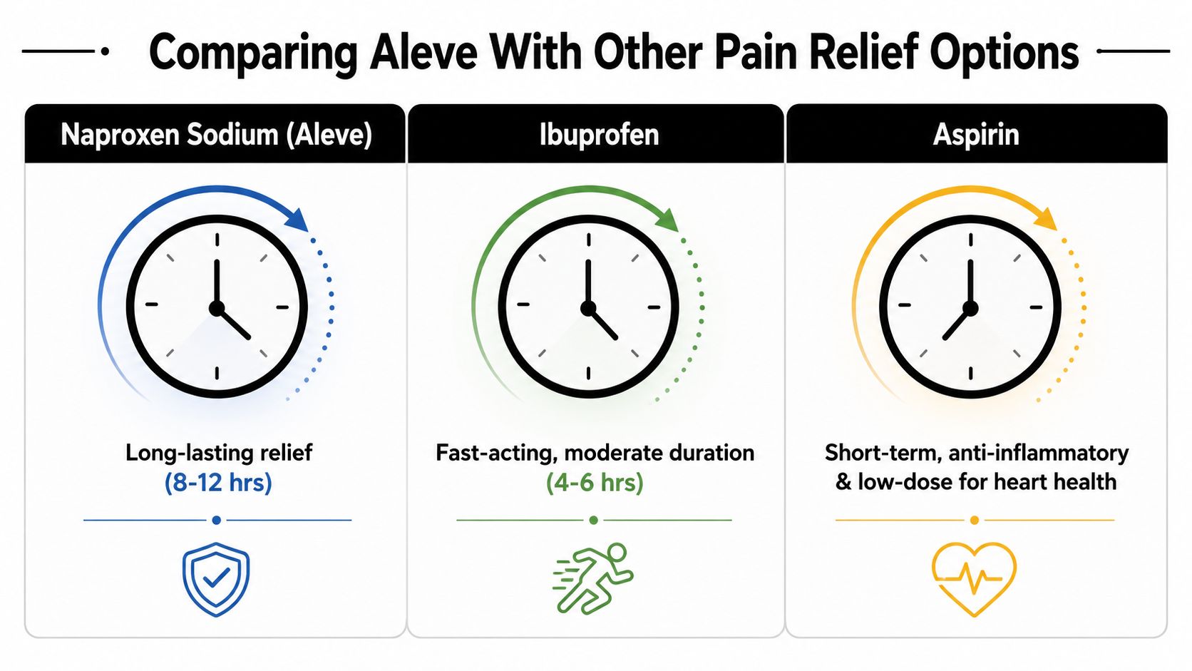 A comparison chart showing duration and benefits of Naproxen Sodium, Ibuprofen, and Aspirin pain relief medications.