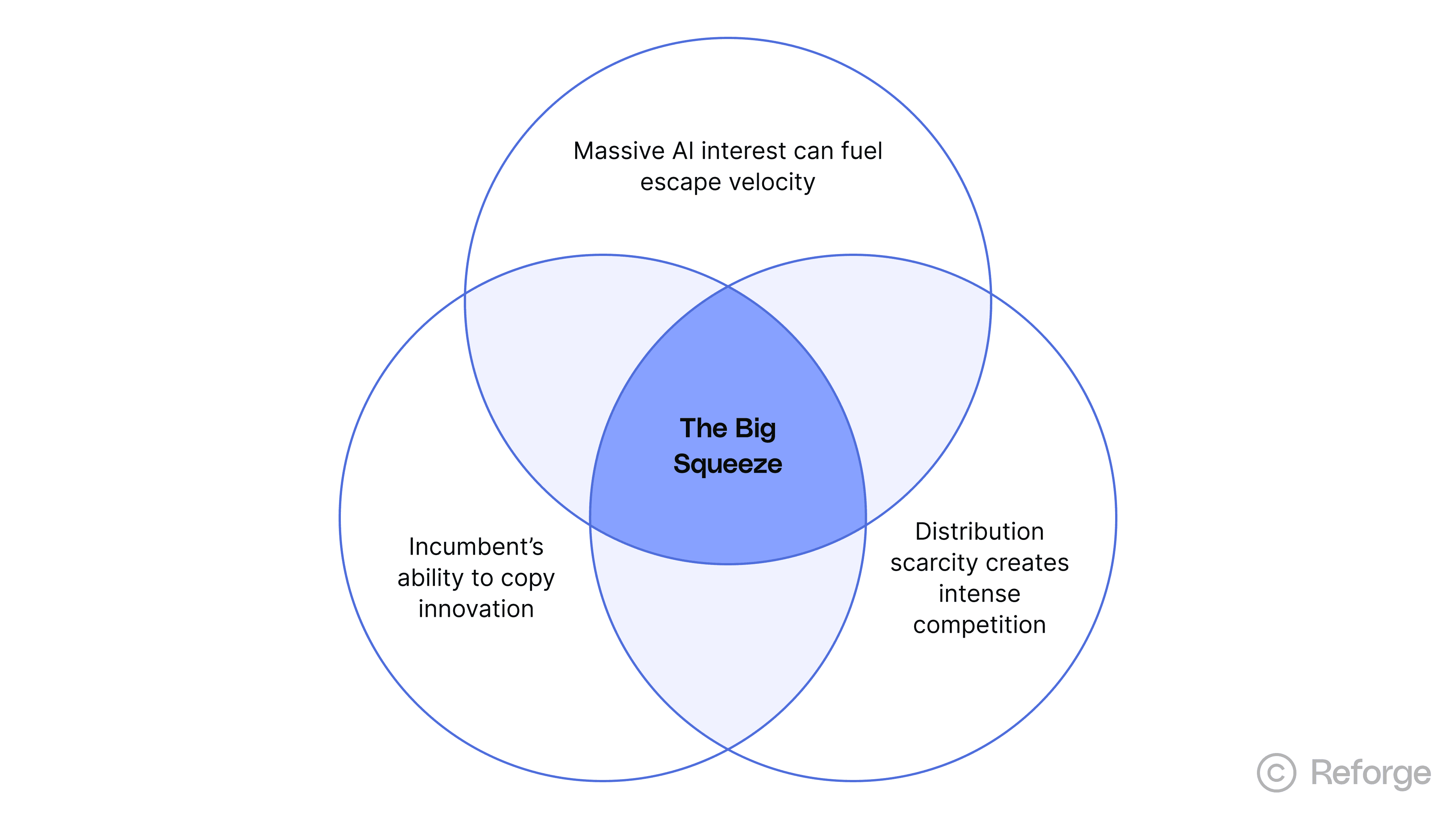 Escape velocity in the age of AI