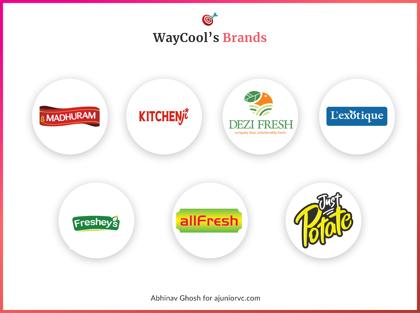 WayCool's brand portfolio