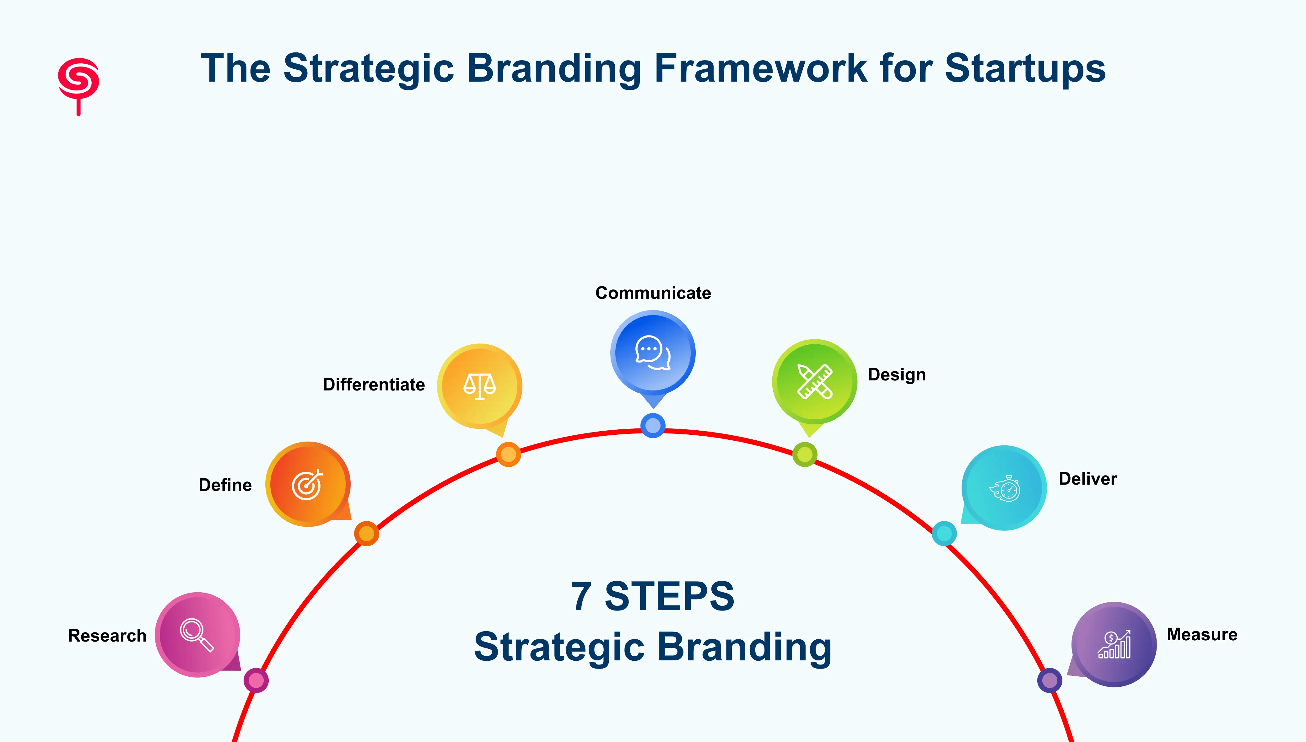 The Strategic Branding Framework for Startups