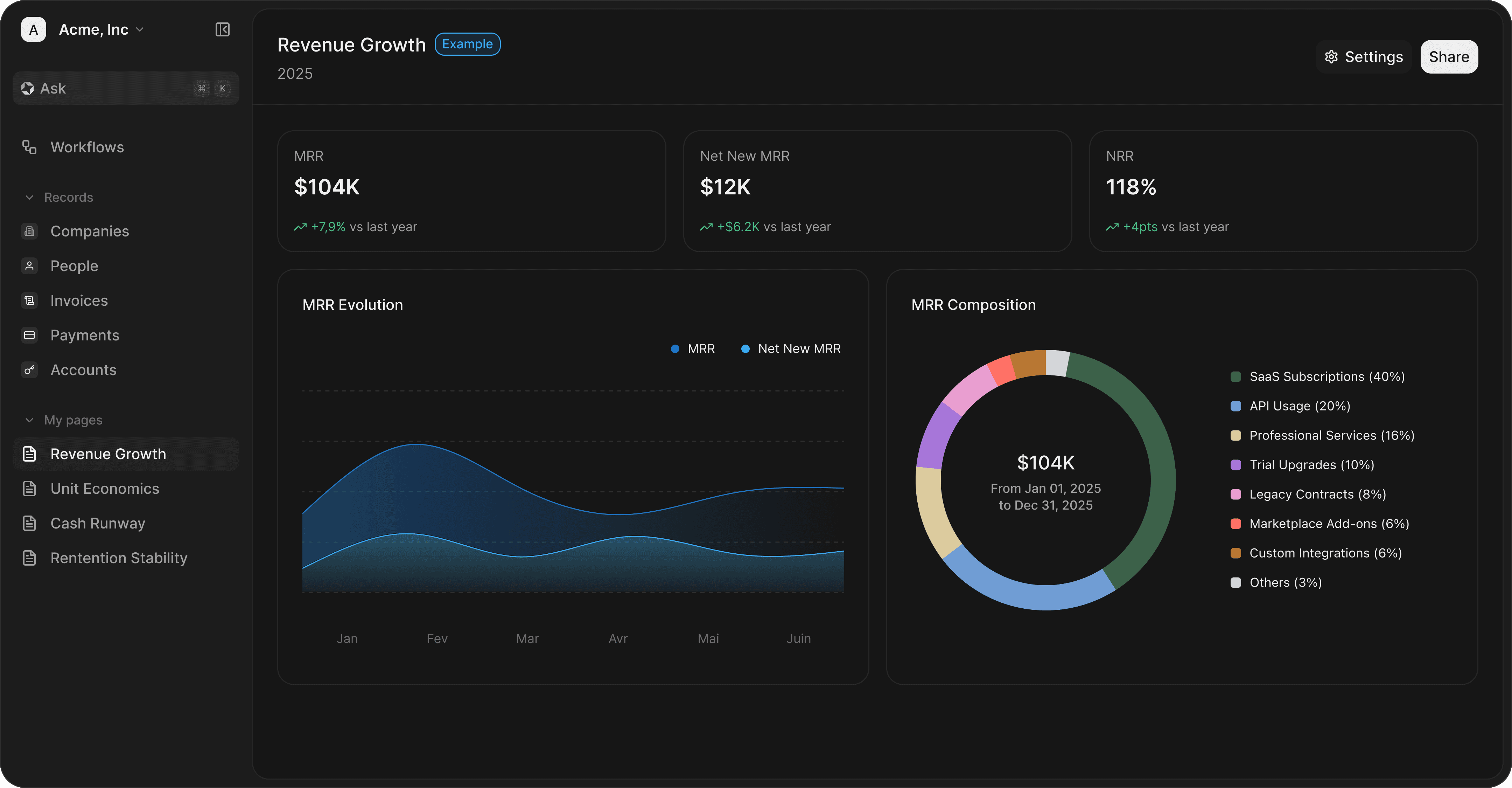A dark-themed dashboard displays monthly recurring revenue (MRR) growth analytics with graphs and charts, highlighting 104K in total revenue, a 12K increase in new MRR, and a 118% growth rate, alongside a pie chart showing revenue composition by category.