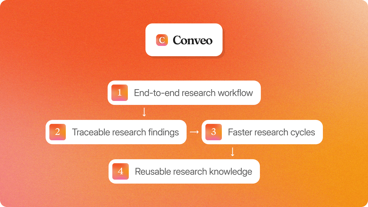 Orange gradient graphic with the Conveo logo above a four-step flowchart: end-to-end research workflow leads to traceable research findings, which connects to faster research cycles, leading to reusable research knowledge.