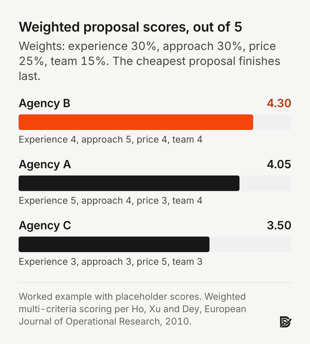 Bar chart of weighted proposal scores out of 5 with weights experience 30%, approach 30%, price 25%, team 15%: Agency B 4.30, Agency A 4.05, Agency C 3.50. Placeholder scores from the worked example