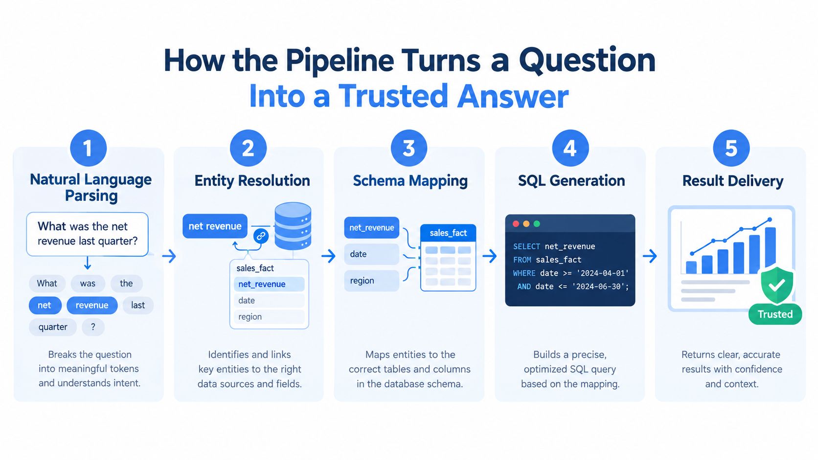 A five-step infographic showing how a natural language question is processed into a database query and result.