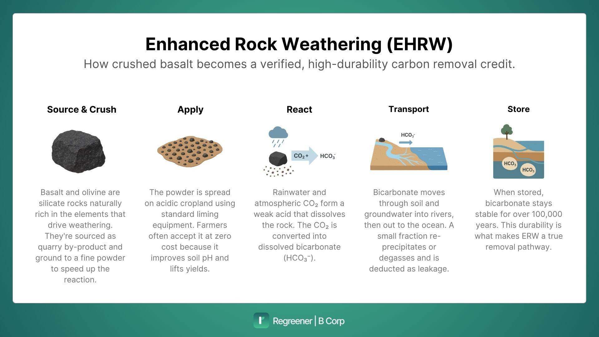 enhanced rock weathering process explained