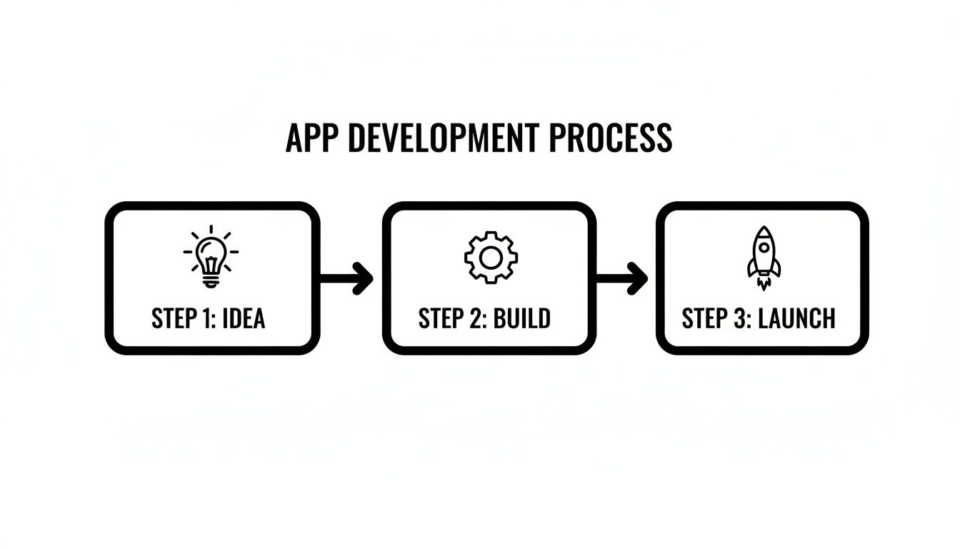 Infographic illustrating the three main steps of the app development process: Idea, Build, and Launch.